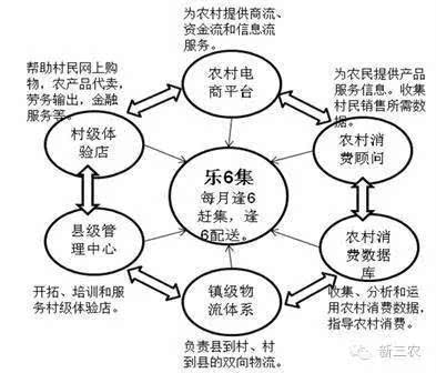 如何開一個農村電商