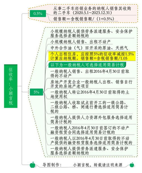 姓名 增值稅,稅率 13 ,9 ,6 ,更新時間 10月28日 征收率 應稅 稅額 網易訂閱