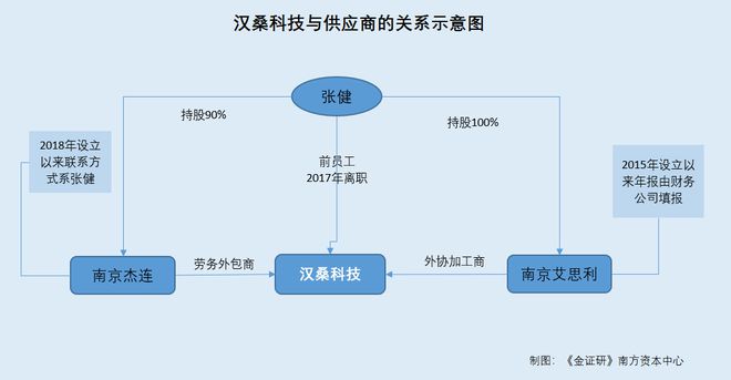 漢桑科技稱與大客戶合作研發(fā)產(chǎn)品現(xiàn)信披疑云 前員工控制企業(yè)提供勞務(wù)外包服務(wù)遭問詢