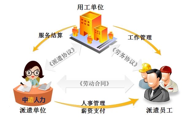 深圳尚律法律顧問:勞務外包與勞務派遣的區別?_手機網