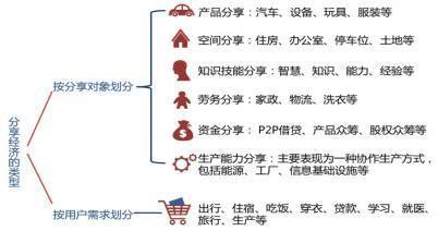 聚焦|中國分享經濟正蓄勢待發-