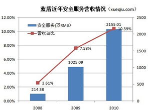 藍盾安全業務轉型 第三方采購的安全集成能否持續增長？